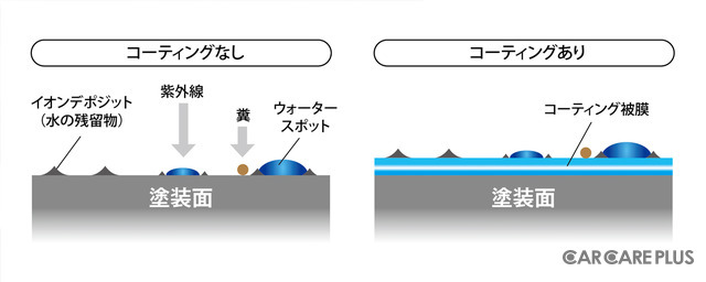 コーティングはボディを傷める様々な要因から守る