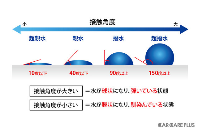 【図１】水滴の接触角度