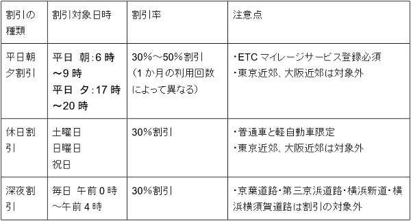 割引される時間帯に通行する