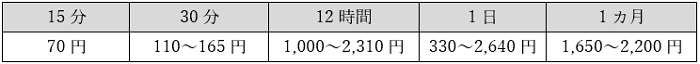 シェアサイクルの利用料金相場