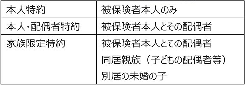 運転者限定特約の種類