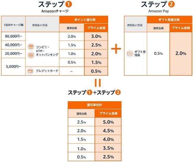 Amazonギフト券+Amazon Pay