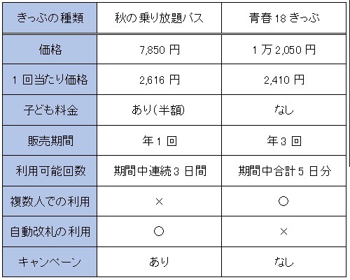 乗り放題パスと18きっぷの違い