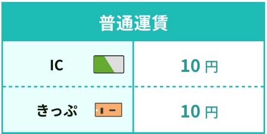10円値上げ