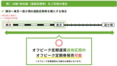 オフピーク定期券代