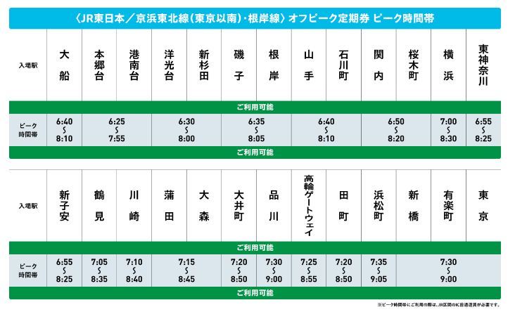 京浜東北線（東京以南）・根岸線のピーク時間帯