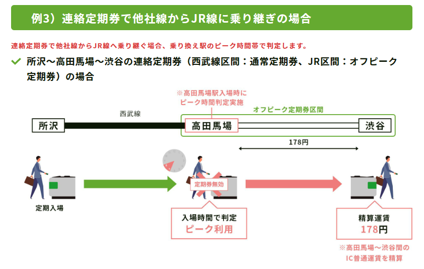 他社線からJR（オフピーク区間）へ乗り継ぐ場合