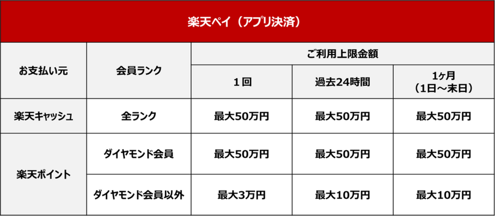 支払い元設定が完了済みの場合は表の通りです
