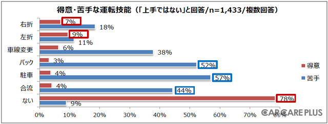 駐車を苦手な技能にあげる人が一番多かった