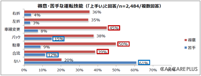 駐車を得意と挙げる人は運転に自信を持っている