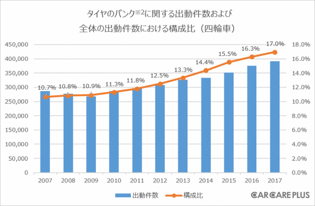 資料出典：日本自動車連盟　2017年4月～2018年3月　※2 バースト、エア圧不足含む