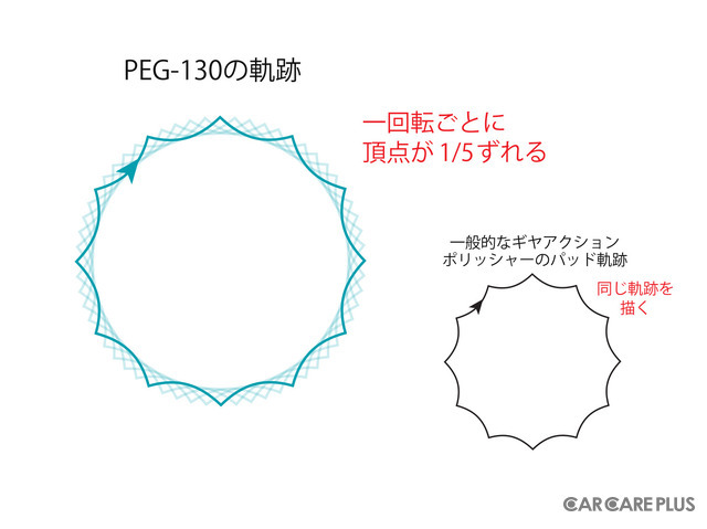 この動きがオーロラマークを消して作業効率を上げるヒミツだ