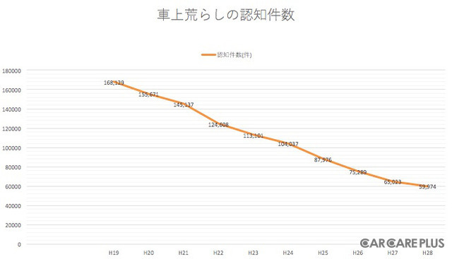 「車上荒らしの認知件数」 件数は減っているものの、それでも年間6万件近くも発生している