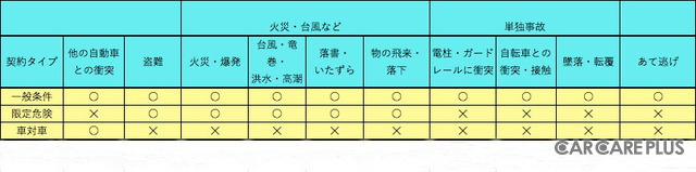 補償される範囲の違い